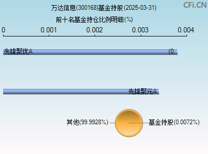 300168基金持仓图