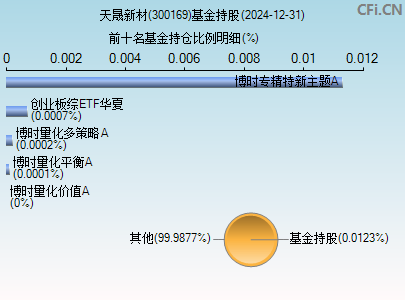 300169基金持仓图