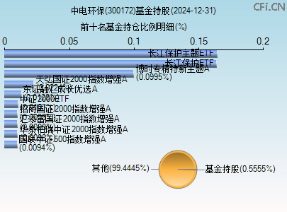 300172基金持仓图