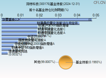 300176基金持仓图