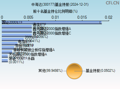 300177基金持仓图