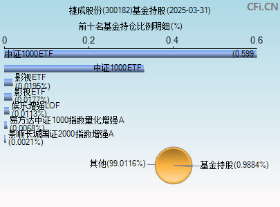 300182基金持仓图