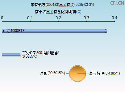 300183基金持仓图