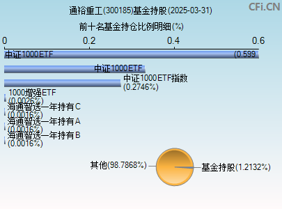 300185基金持仓图