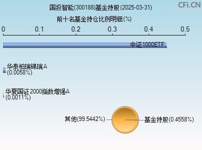 300188基金持仓图