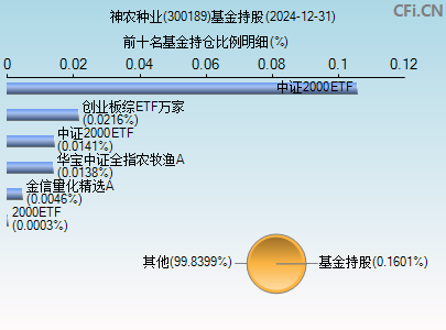 300189基金持仓图