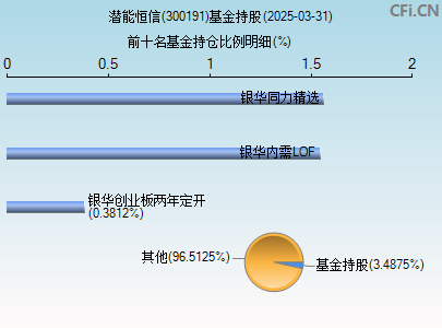 300191基金持仓图