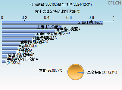 300192基金持仓图