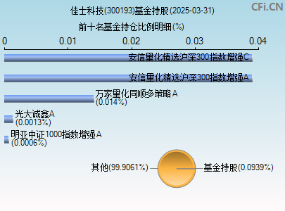 300193基金持仓图