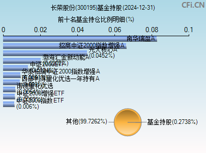 300195基金持仓图