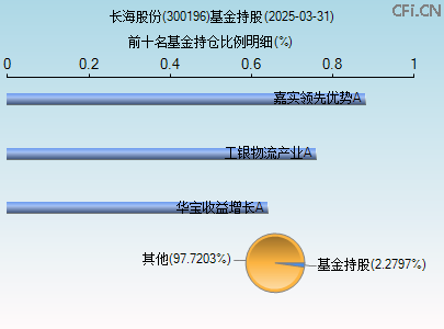 300196基金持仓图
