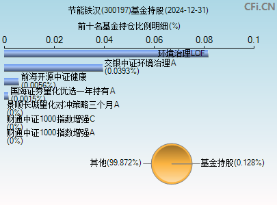 300197基金持仓图
