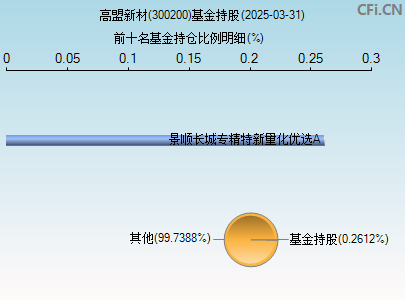 300200基金持仓图
