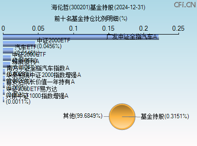 300201基金持仓图