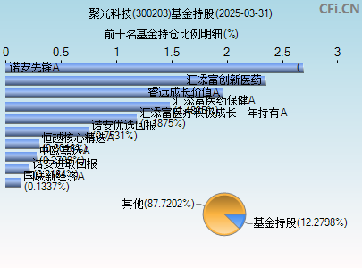 300203基金持仓图
