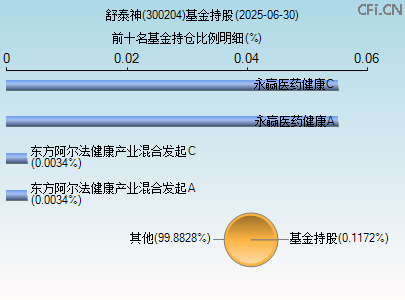 300204基金持仓图