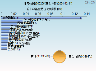 300206基金持仓图