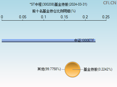 300208基金持仓图