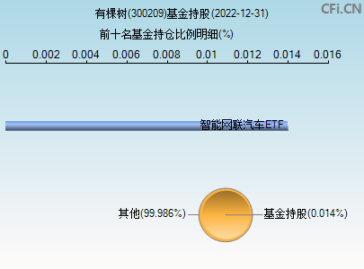 300209基金持仓图
