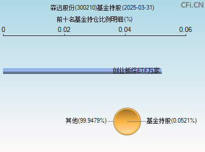 300210基金持仓图