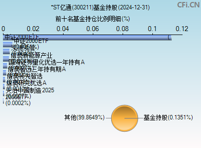 300211基金持仓图