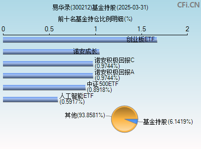 300212基金持仓图