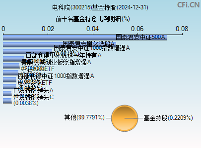 300215基金持仓图