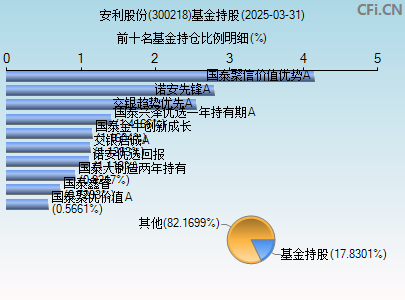 300218基金持仓图
