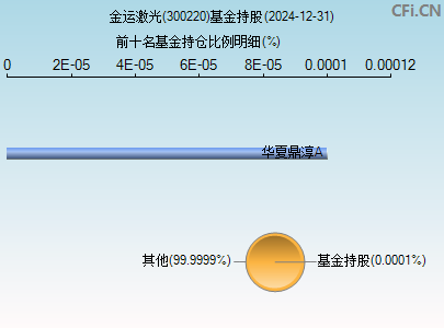 300220基金持仓图