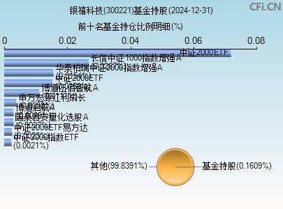 300221基金持仓图