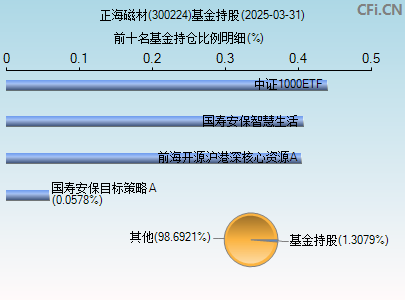 300224基金持仓图