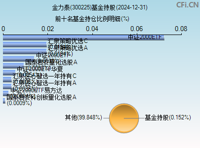 300225基金持仓图