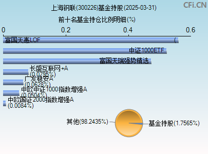 300226基金持仓图