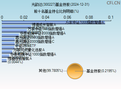 300227基金持仓图