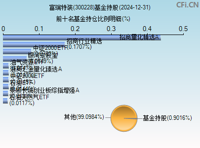 300228基金持仓图