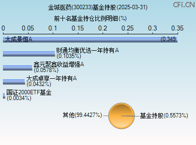 300233基金持仓图