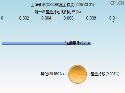 300236基金持仓图