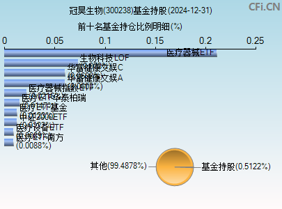 300238基金持仓图