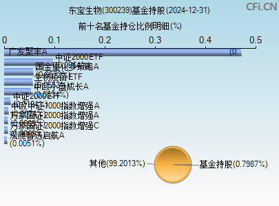 300239基金持仓图