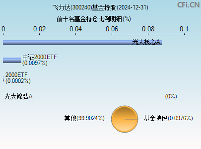 300240基金持仓图