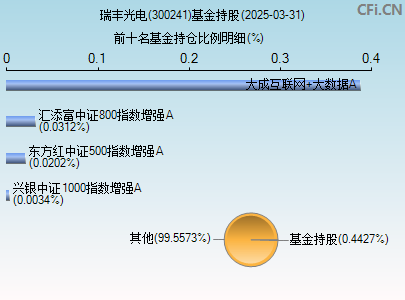 300241基金持仓图