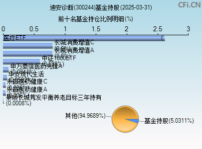 300244基金持仓图