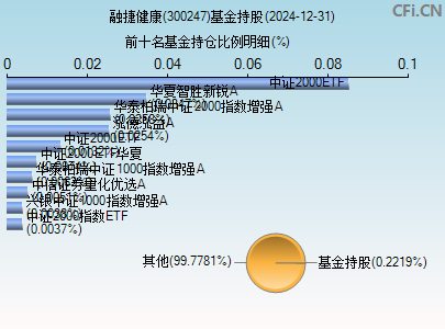 300247基金持仓图