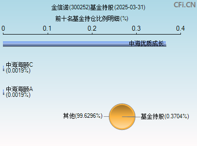 300252基金持仓图