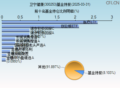 300253基金持仓图