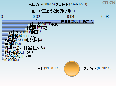 300255基金持仓图