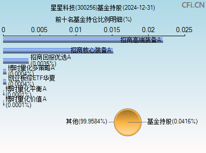 300256基金持仓图