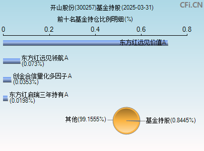 300257基金持仓图