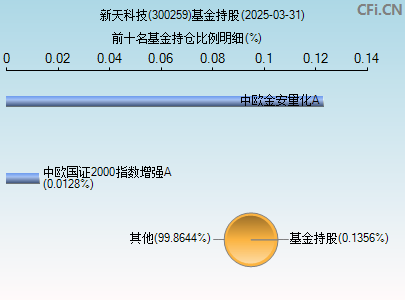 300259基金持仓图