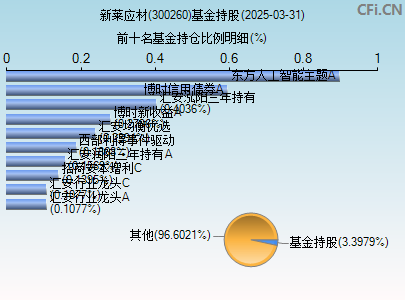 300260基金持仓图